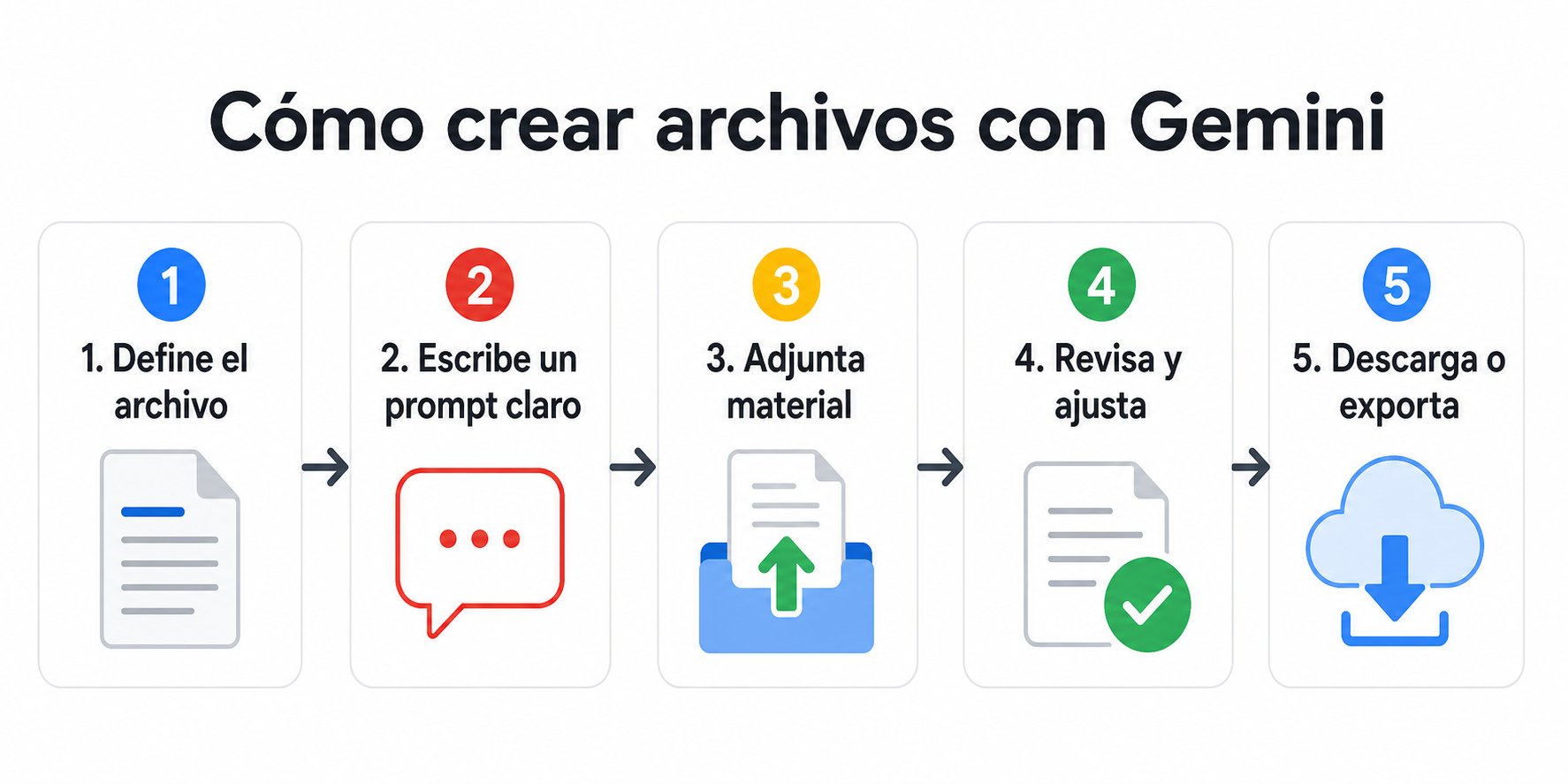 Infografía con cinco pasos para crear archivos con Gemini app