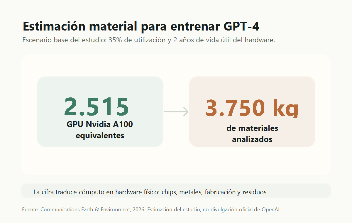 Gráfico simple sobre la estimación de GPU y materiales necesarios para entrenar GPT-4