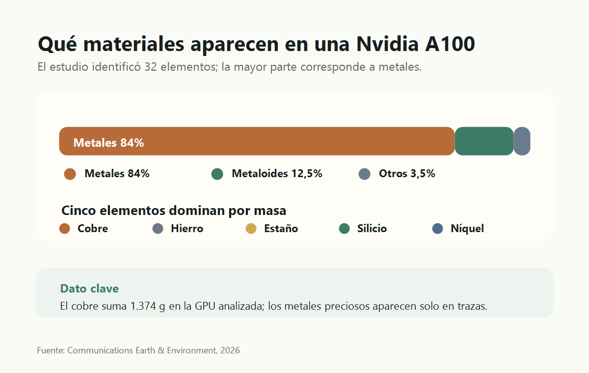 Gráfico simple sobre los materiales identificados en una Nvidia A100 usada para IA