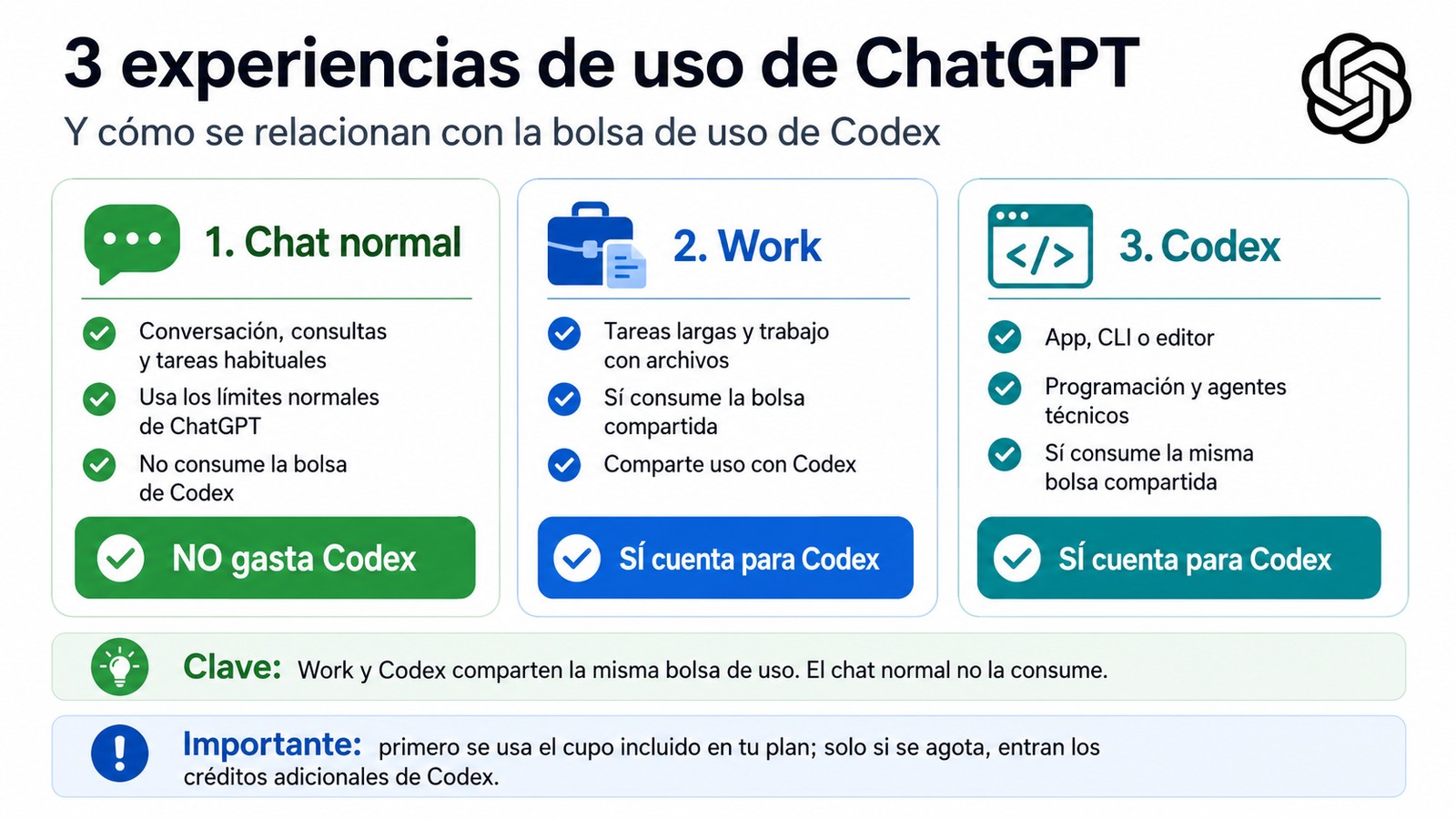 Infografía de ChatGPT sobre Chat normal, Work y Codex y la bolsa de uso compartida