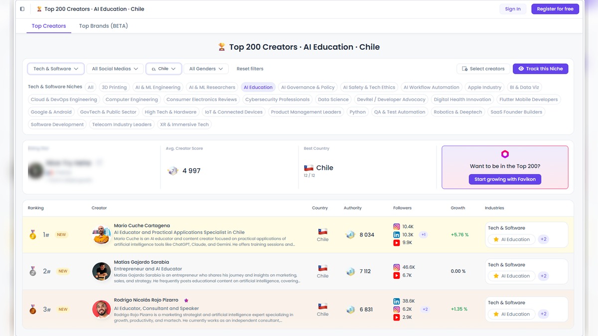 Captura completa de ranking Favikon con Mario Cuche en el número 1 de IA en Chile