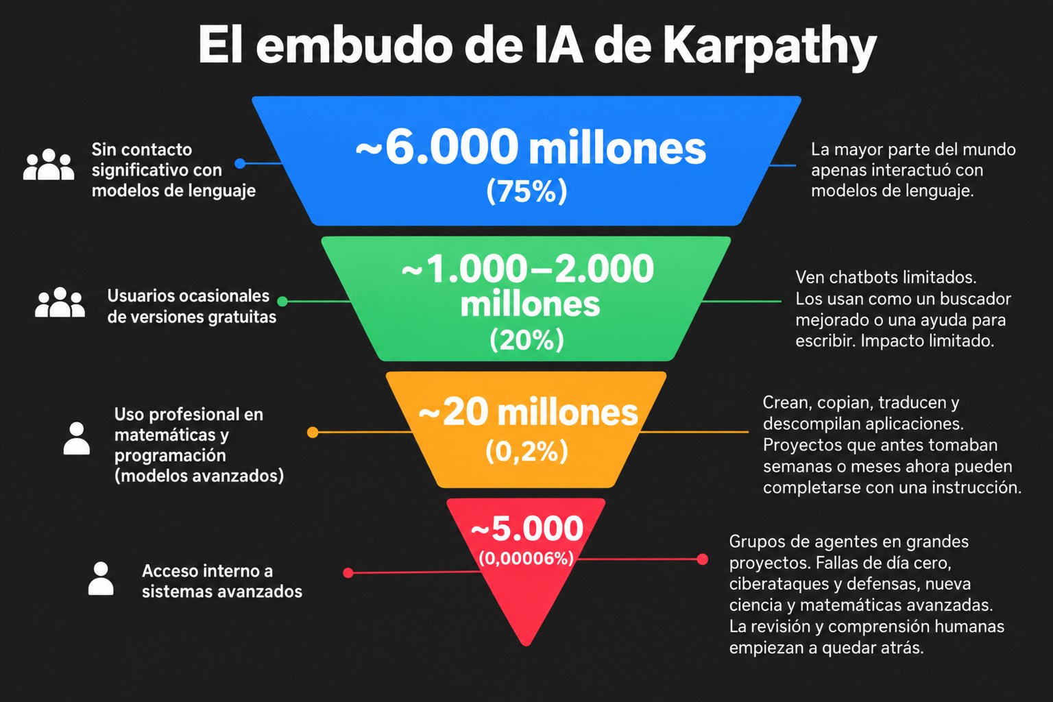 Embudo de IA de Andrej Karpathy en español, con cuatro niveles de uso y acceso y sus cifras estimativas