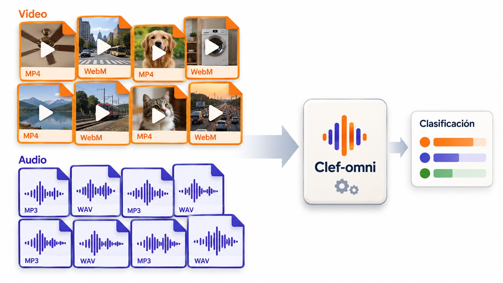 Clef-omni analiza una colección de archivos de video y audio para clasificar información