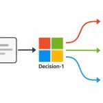 Diagrama editorial de Decision-1 con la marca Microsoft que distribuye una solicitud entre tres categorías