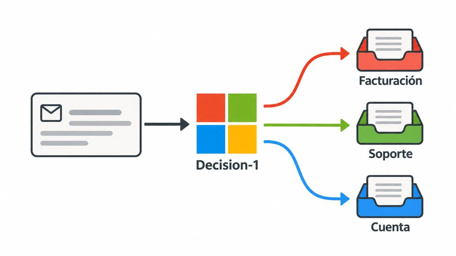 Diagrama editorial de Decision-1 con la marca Microsoft que distribuye una solicitud entre tres categorías